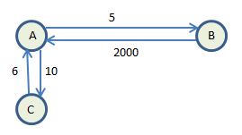 bidirectional graph