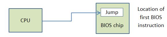 bios jump instruction