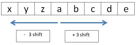 caesar cipher principle