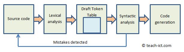 compiler process