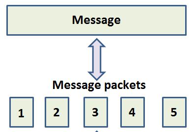 making packets