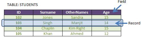 sql table