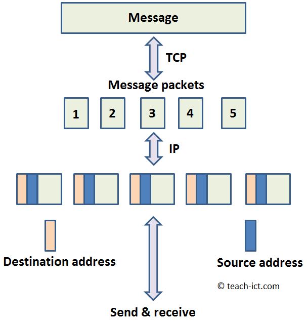 TCP/IP