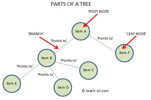 Tree data structure