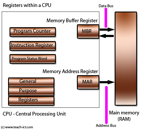 special registers in a cpu